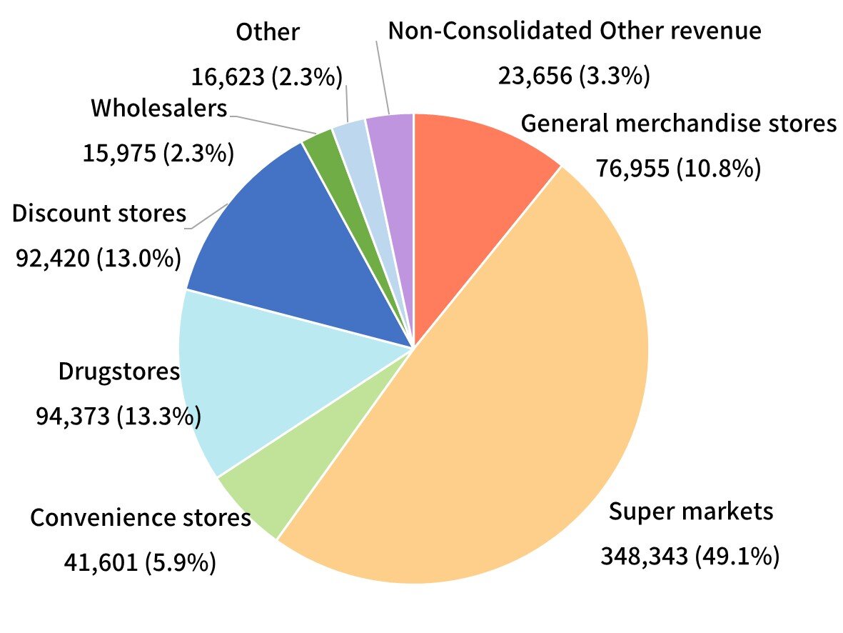 by client category(Non-Consolidated)