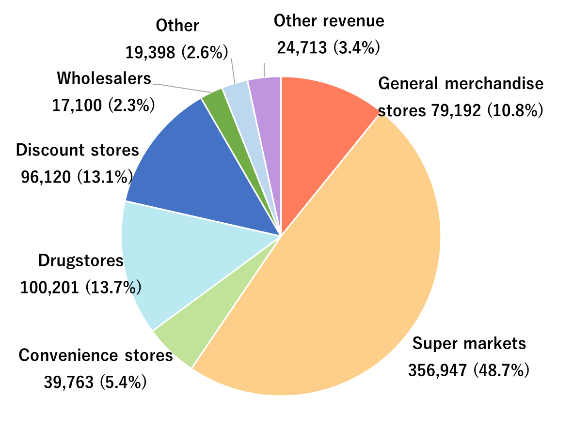 by client category（Non-Consolidated）