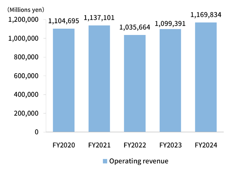 Net sales