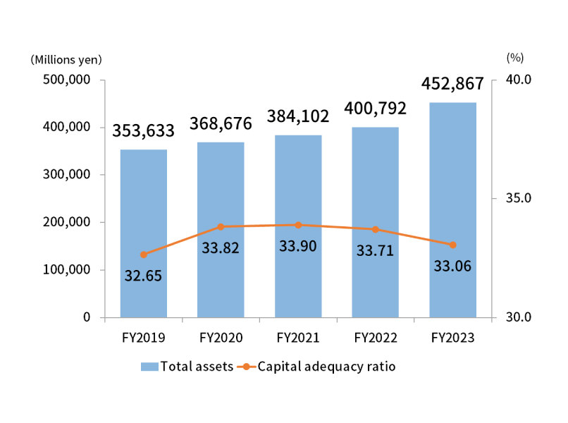 Total assets / Capital adequacy ratio