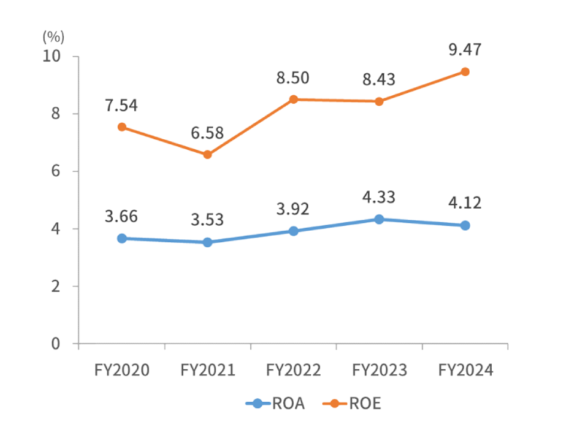 ROA / ROE(%)