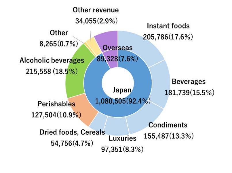 Consolidated by product type