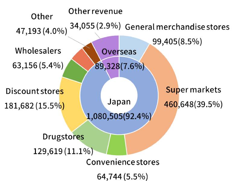 Consolidated by client category