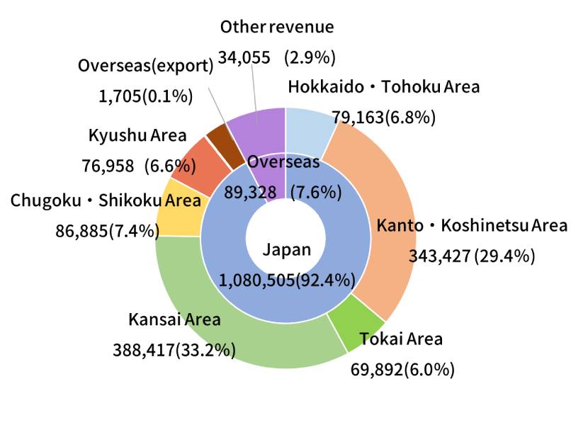 Consolidated by region