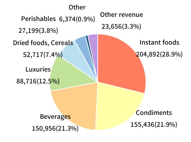 Non-Consolidated by product type