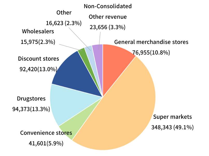 Non-Consolidated by client category