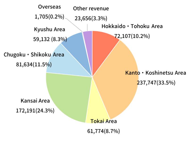 Non-Consolidated by region