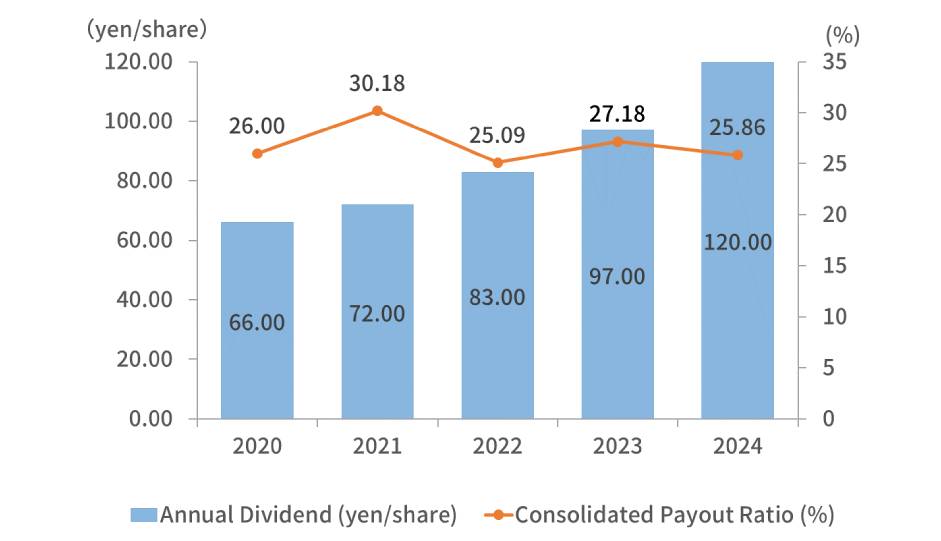 Previous Dividend Payments