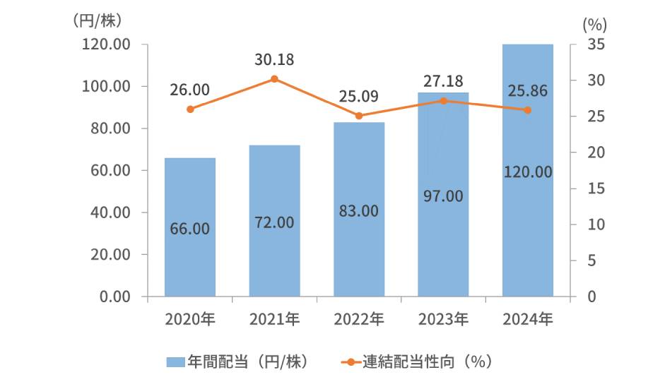 配当金の推移