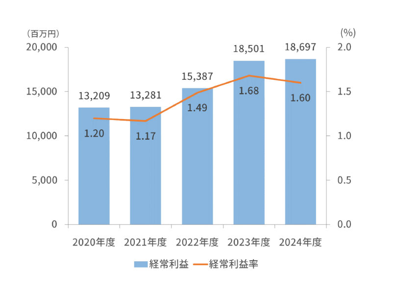 経常利益 経常利益率