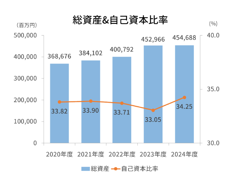 総資産 自己資本比率