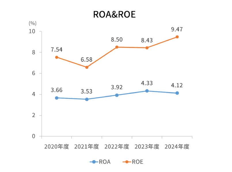 ROA ROE(%)