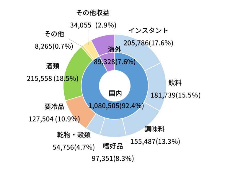 商品群別連結