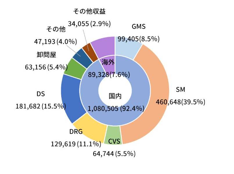 得意先業態別連結