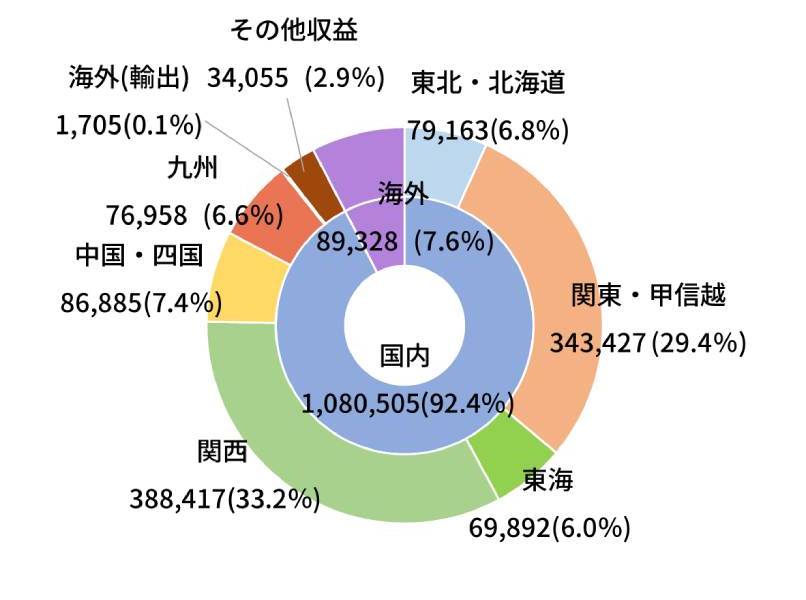 地域別連結