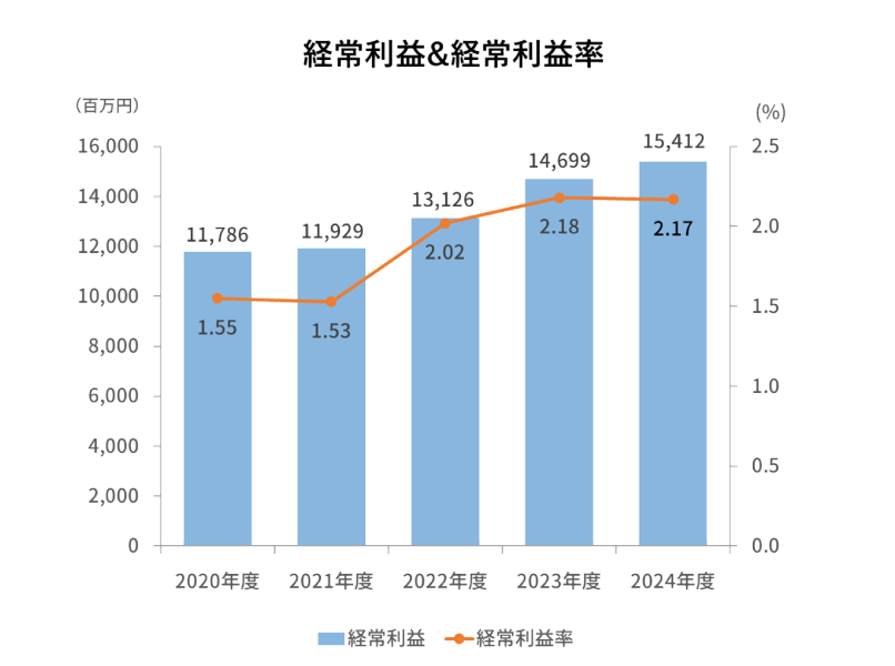 経常利益 経常利益率