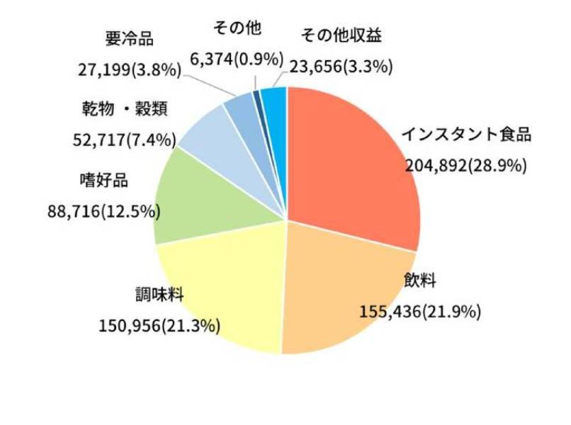 商品群別単体