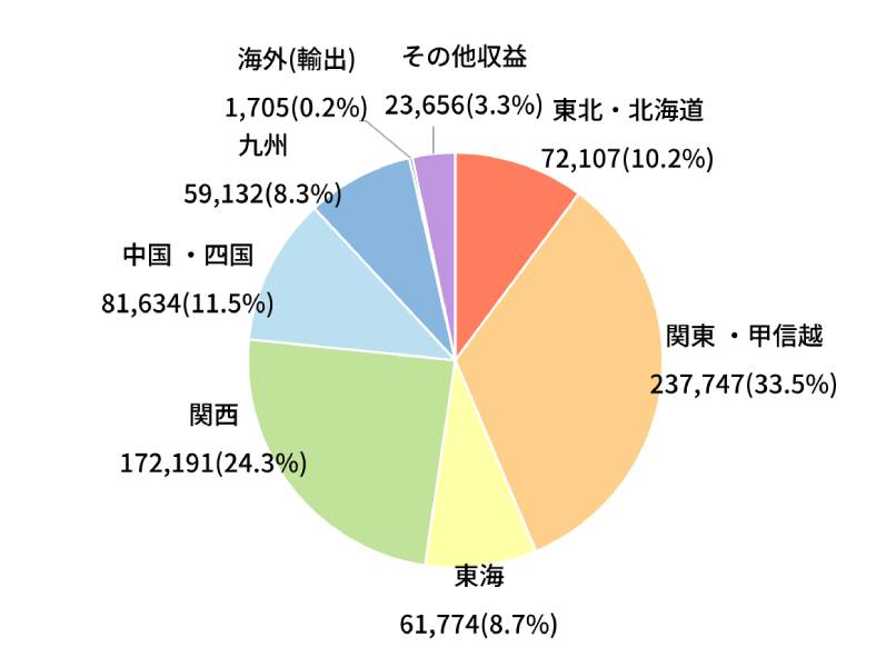 地域別単体