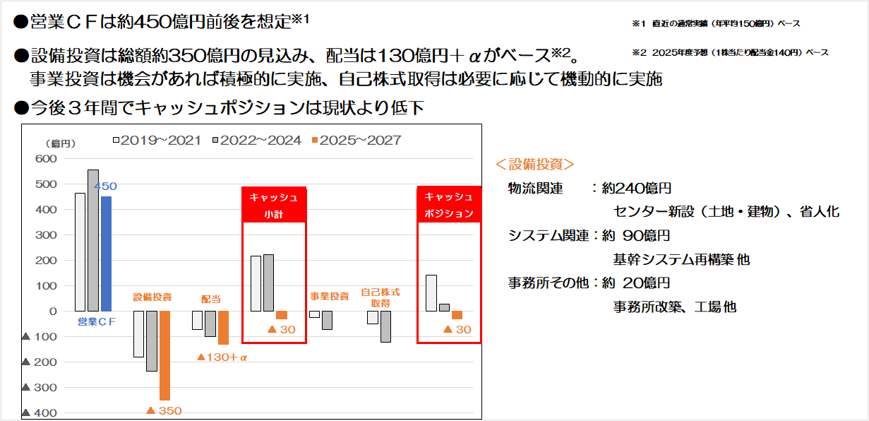 今後３年間の資金見込み