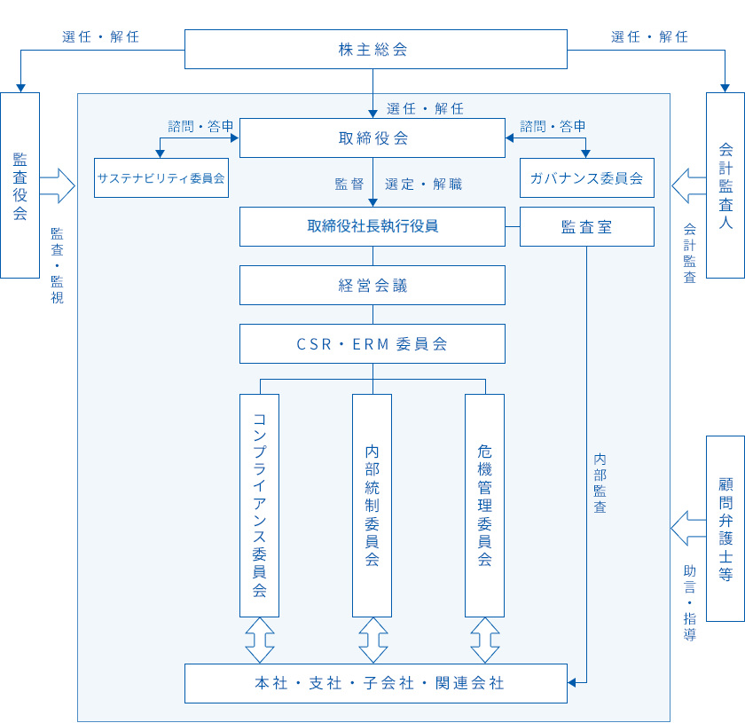 コーポレート・ガバナンスの体制図