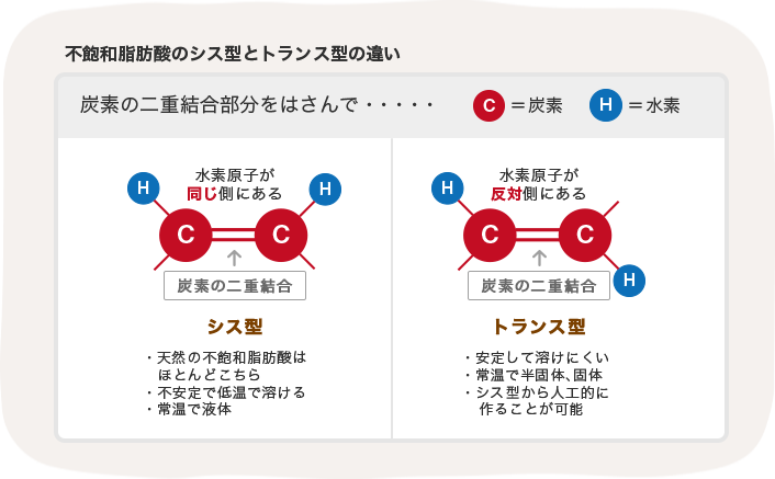 「トランス脂肪酸」はなぜ出来るの？