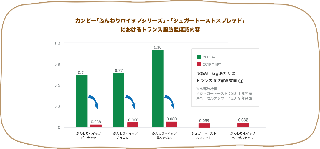 カンピー「ふんわりホイップシリーズ」・「シュガートーストスプレッド」におけるトランス脂肪酸低減内容