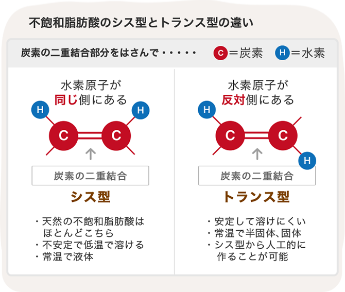 「トランス脂肪酸」はなぜ出来るの？