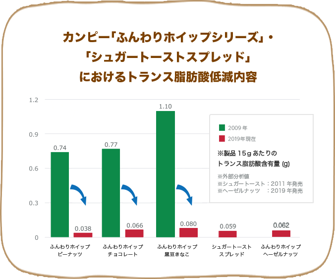 カンピー「ふんわりホイップシリーズ」・「シュガートーストスプレッド」におけるトランス脂肪酸低減内容