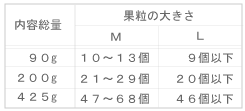 さくらんぼ缶詰の内容総量 